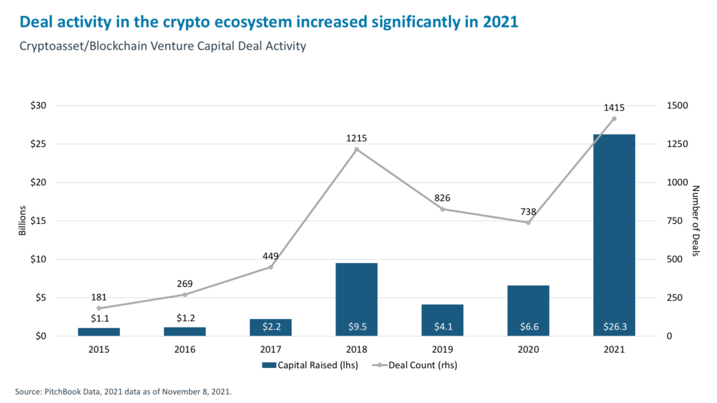 Deal activity in the crypto ecosystem increased significantly in 2021