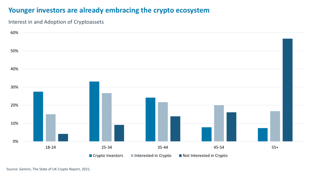 Younger investors are already embracing the crypto ecosystem