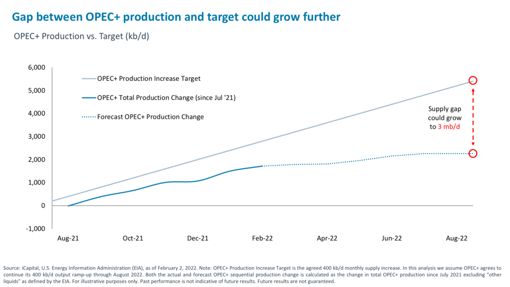 Gap between OPEC+ production and target could grow further