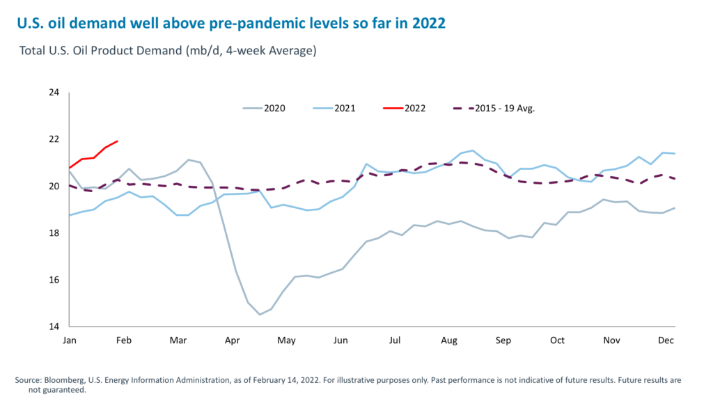 U.S. oil demand well above pre-pandemic levels so far in 2022