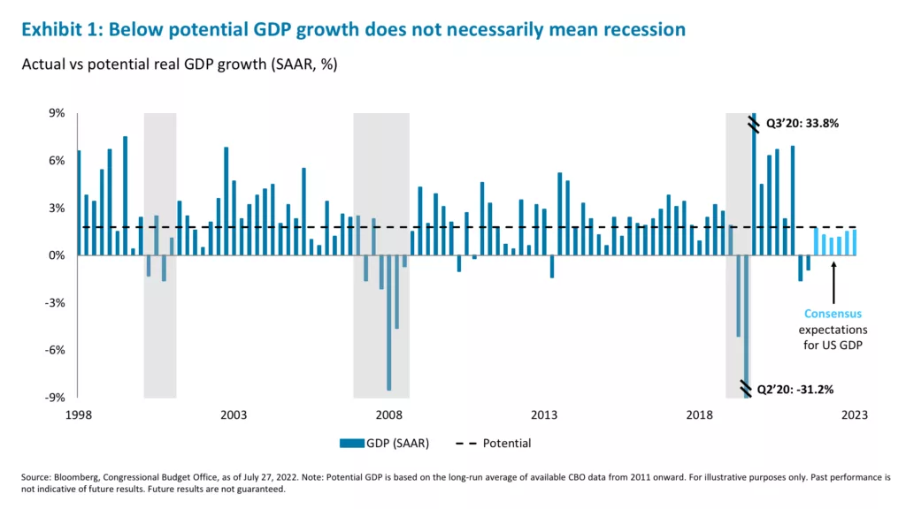 Exhibit 1: Below potential GDP growth does not necessarily mean recession