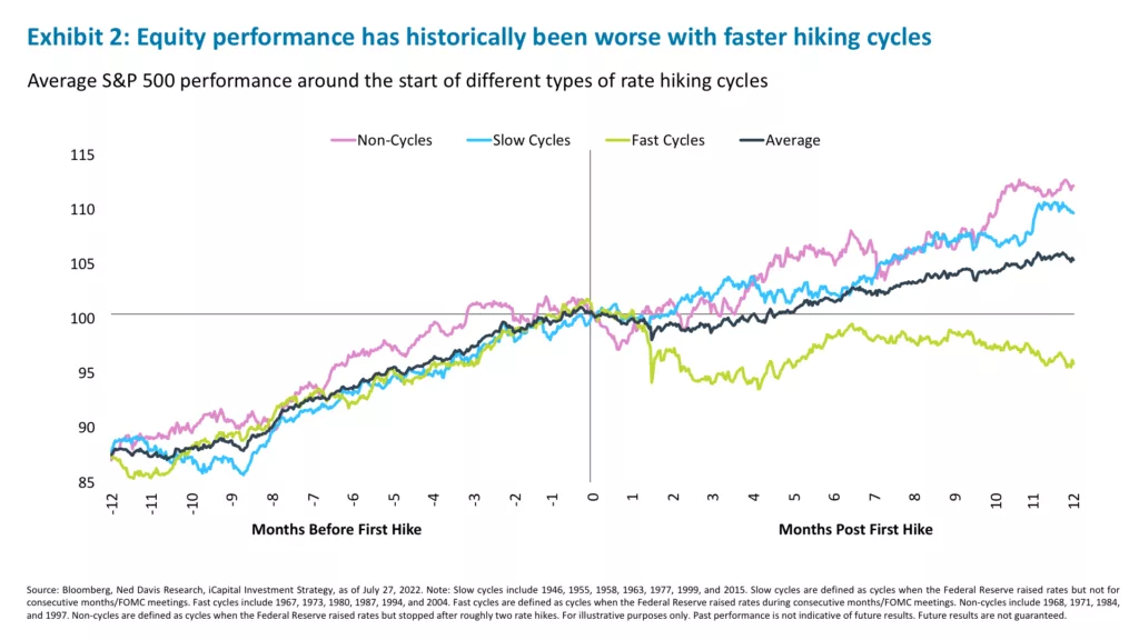 Exhibit 2: Equity performance has historically been worse with faster hiking cycles