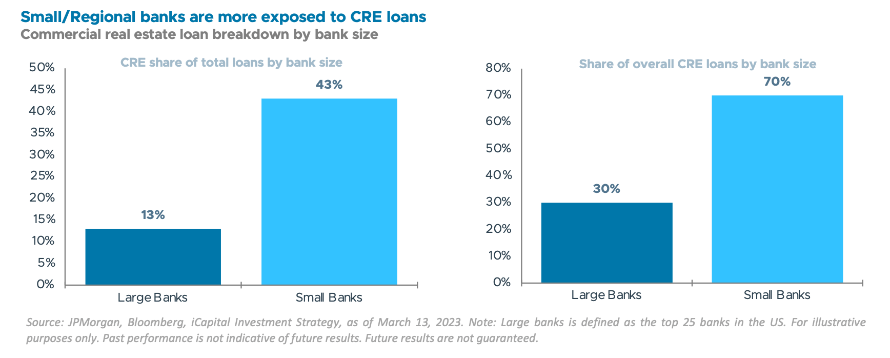 Small / Regional banks are more exposed to CRW loans