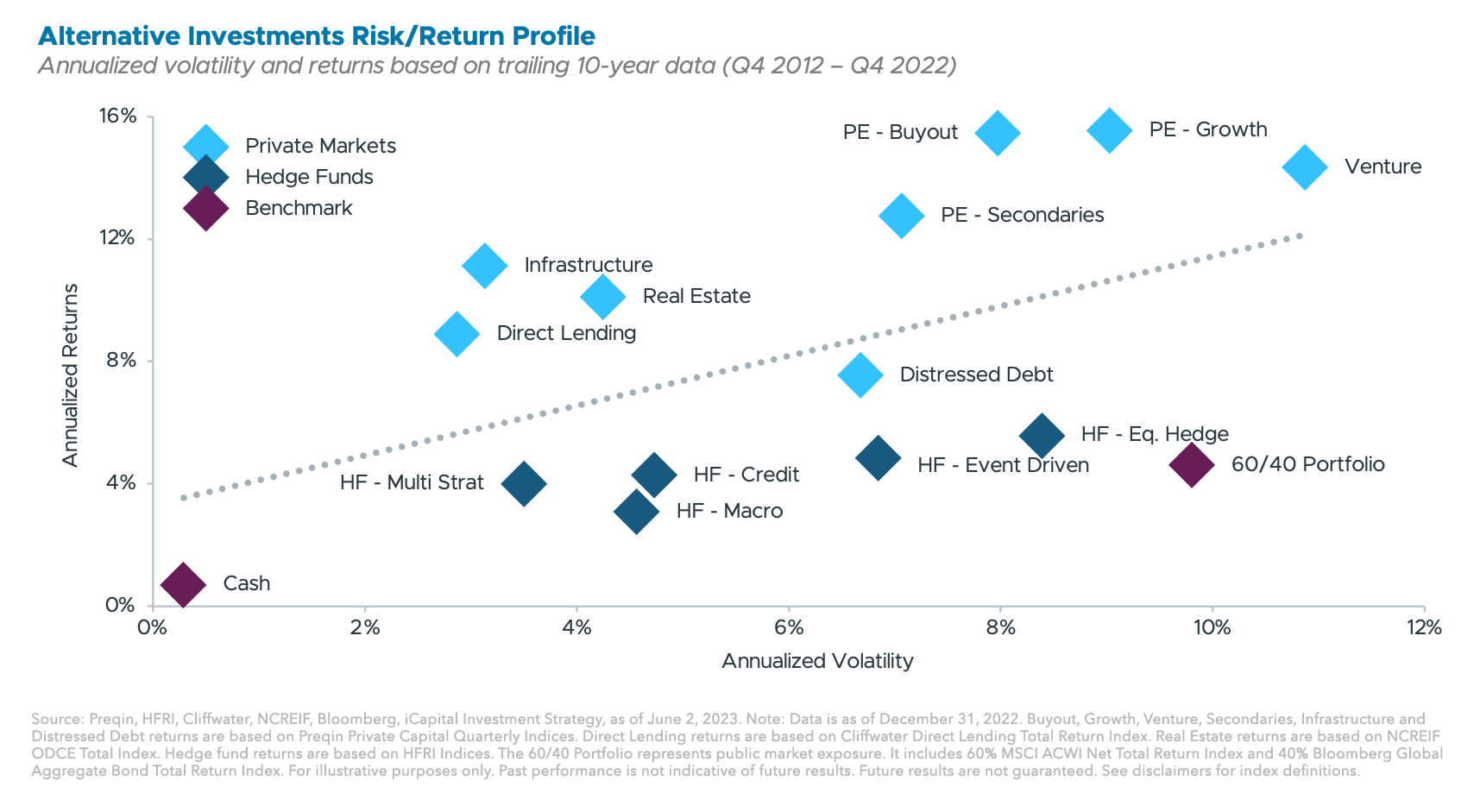 Alternative Investments Risk/Return Profile