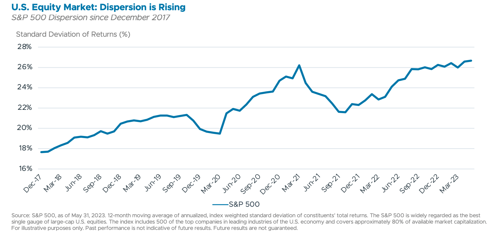 U.S. Equity Market: Dispersion is Rising