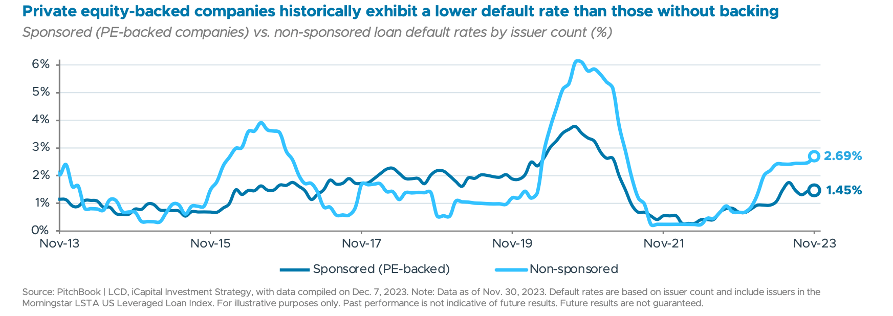 Private equity-backed companies historically exhibit a lower default rate than those without backing