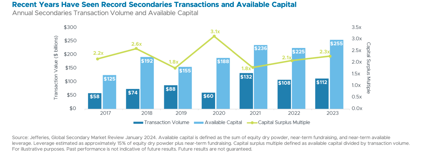 Recent Years Have Seen Record Secondaries Transactions and Available Capital