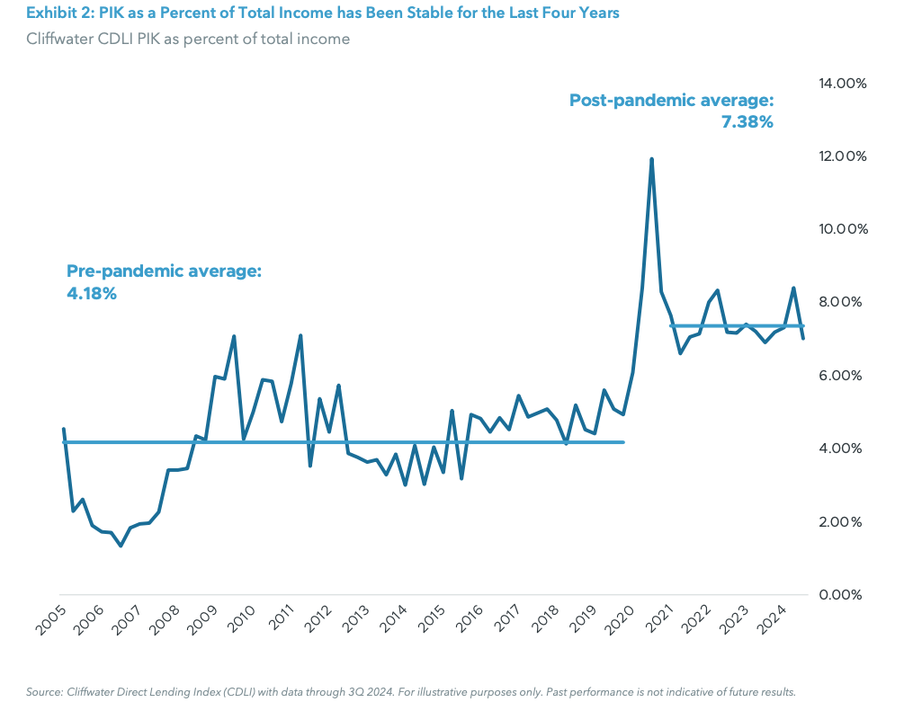 Exhibit 2: PIK as a Percent of Total Income has Been Stable for the Last Four Years