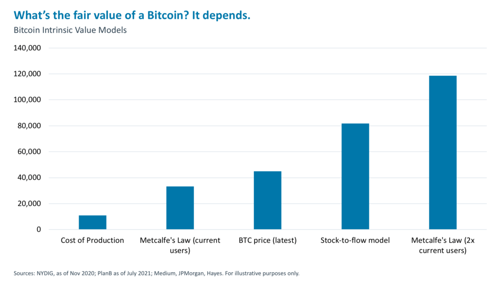 What’s the fair value of a Bitcoin?