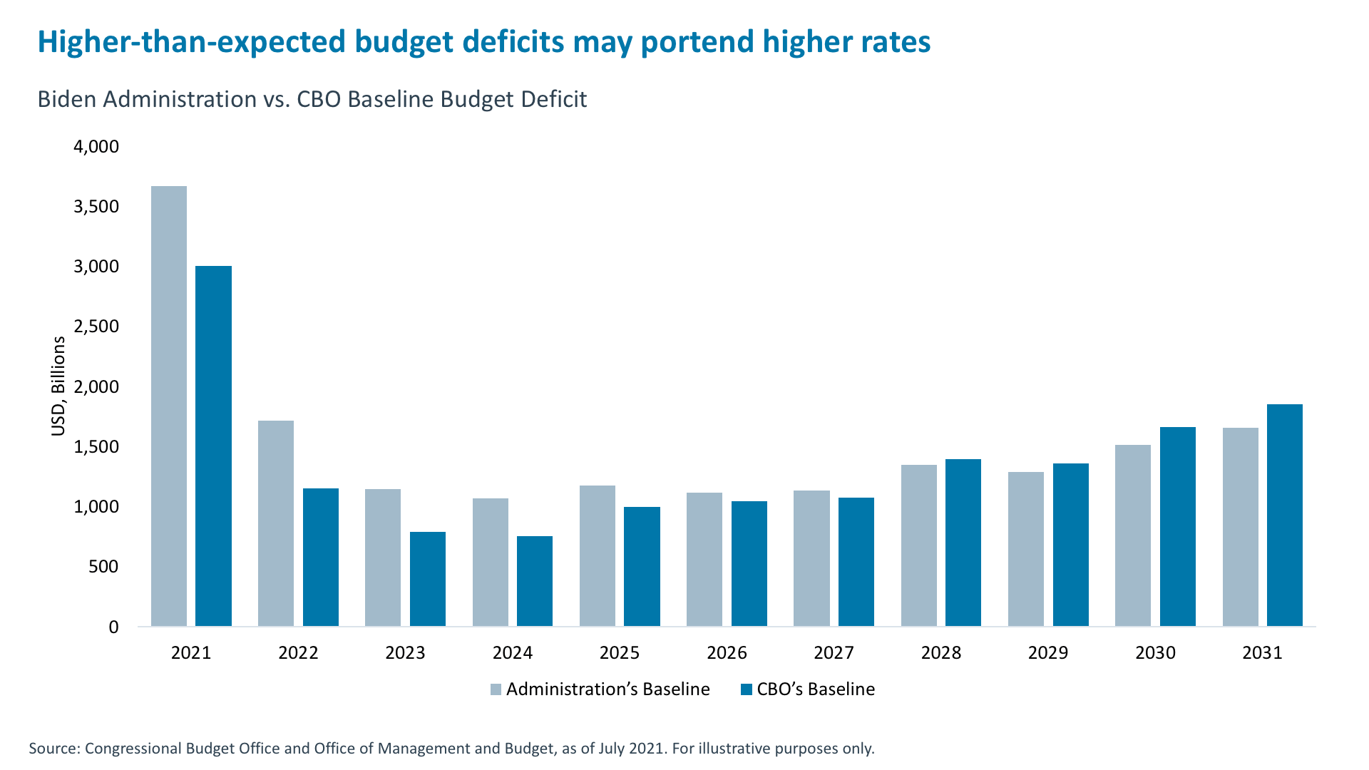 Higher-than-expected budget deficits may portend higher rates