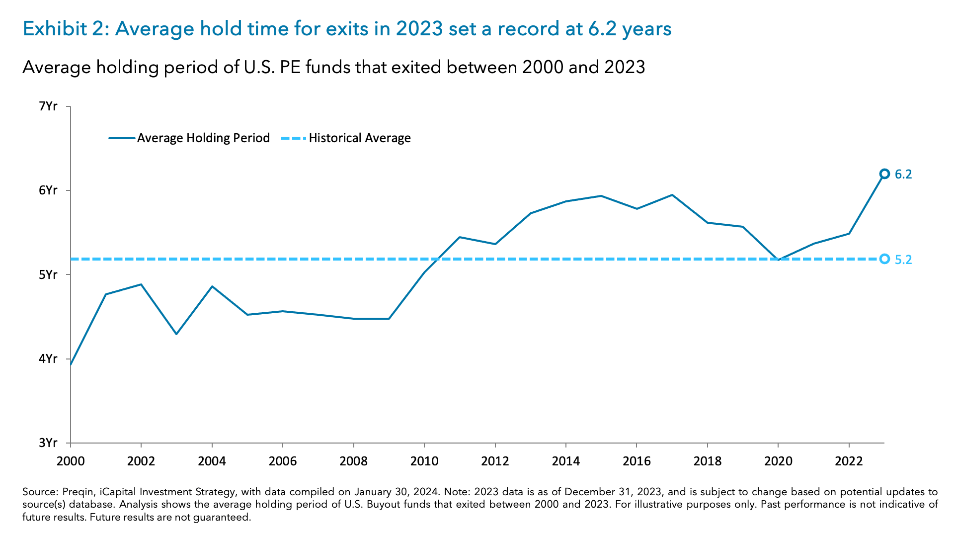Exhibit 2: Average hold time for exits in 2023 set a record at 6.2 years