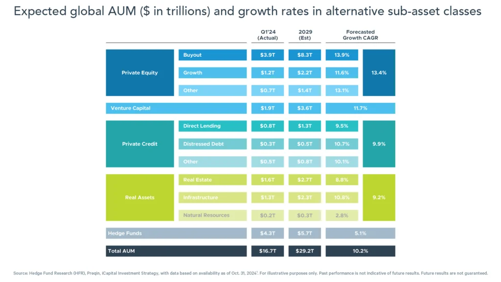 Expected global AUM ($ in trillions) and growth rates in alternative sub-asset classes