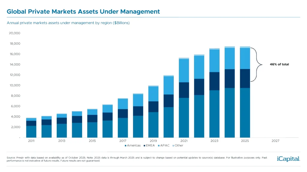 Global Private Markets Assets Under Management