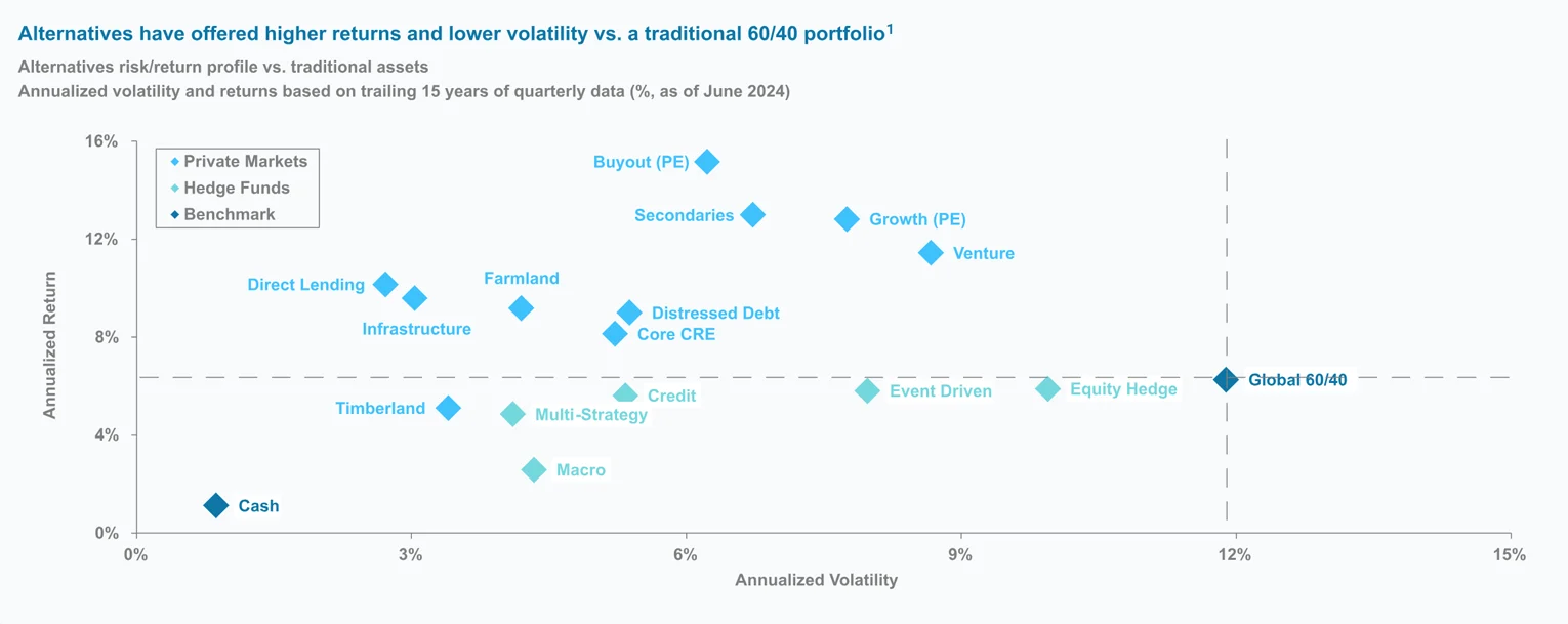 Alternatives have offered higher returns and lower volatility vs. a traditional 60/40 portfolio