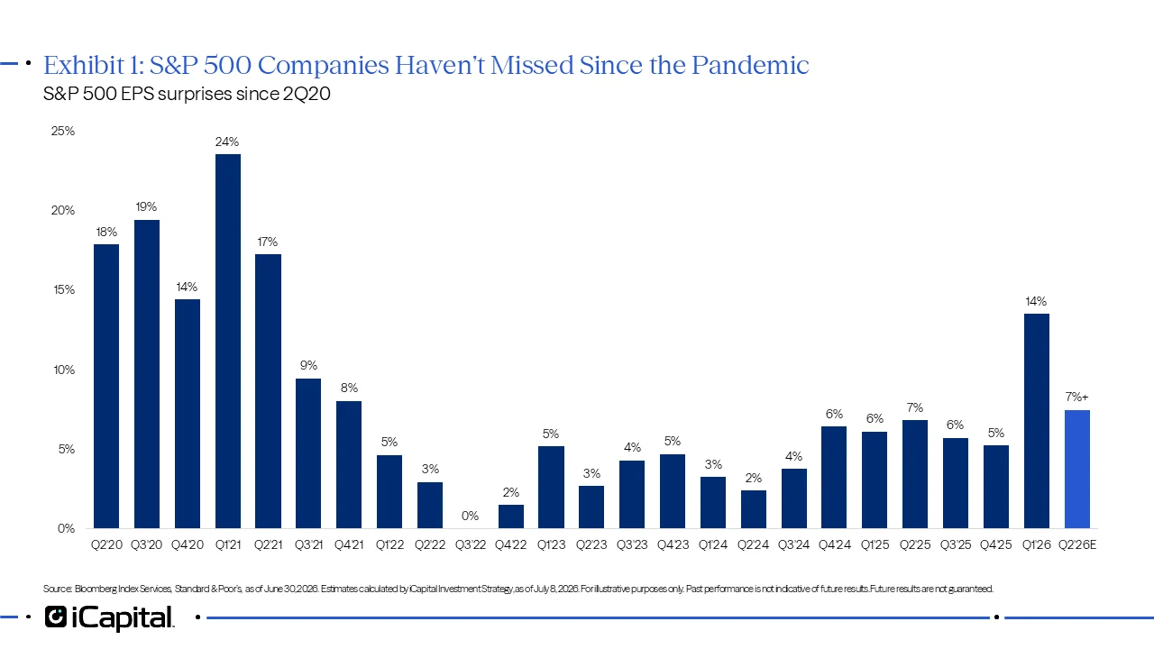 Exhibit 1 - iCapital line chart showing S&P 500 EPS surprises by quarter since Q2 2020. The chart shows that S&P 500 companies have consistently exceeded expectations since the pandemic, with particularly large surprises in 2020–2021 and another elevated surprise expected in Q2 2026.