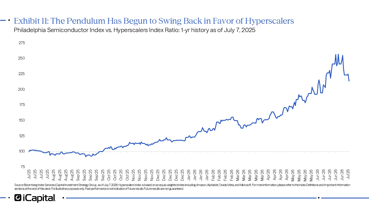 Exhibit 11 - iCapital line chart showing the one-year ratio of the Philadelphia Semiconductor Index to the Hyperscalers Index. The chart shows that semiconductor outperformance has moderated and the pendulum has begun to swing back toward hyperscalers.