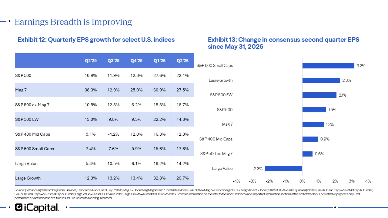 Exhibit 12 - iCapital table showing quarterly EPS growth for select U.S. indices, including the S&P 500, Magnificent 7, S&P 500 ex-Magnificent 7, equal-weighted S&P 500, mid caps, small caps, large value, and large growth. The table shows earnings growth broadening beyond the Magnificent 7, with double-digit growth expected across major U.S. size and style categories in Q2 2026. Exhibit 13 - iCapital bar chart showing the change in consensus Q2 EPS estimates since May 31, 2026, across select U.S. indices. The chart shows upward revisions for small caps, large growth, the equal-weighted S&P 500, the S&P 500, Magnificent 7, mid caps, and the S&P 500 ex-Magnificent 7, while large value saw downward revisions. 