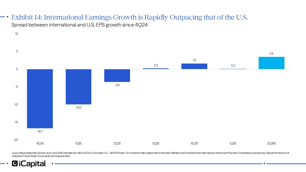 Exhibit 14 - iCapital line chart showing the spread between international and U.S. EPS growth since Q4 2024. The chart shows international earnings growth moving from a large deficit versus the U.S. to a positive spread by Q2 2026.