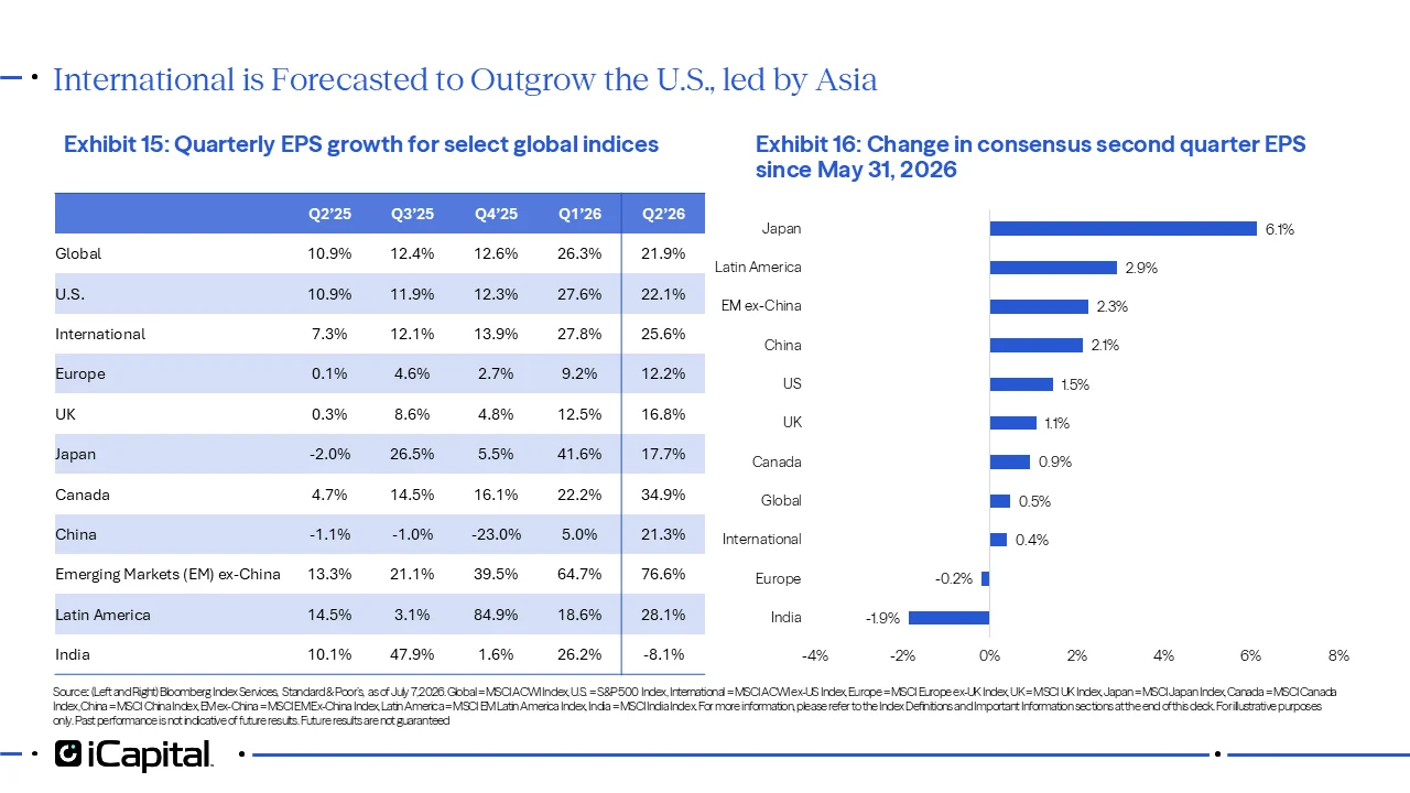 Exhibit 15 - iCapital table showing quarterly EPS growth for select global indices, including global, U.S., international, Europe, UK, Japan, Canada, China, emerging markets ex-China, Latin America, and India. The table shows international earnings growth outpacing the U.S. in Q2 2026, led by emerging markets ex-China, Canada, Latin America, China, Japan, and the UK, while India is expected to decline. Exhibit 16 - iCapital bar chart showing changes in consensus Q2 EPS estimates since May 31, 2026, across global equity regions. The chart shows the largest upward revisions in Japan, Latin America, emerging markets ex-China, China, the U.S., UK, Canada, global, and international indices, while India and Europe saw downward revisions. 
