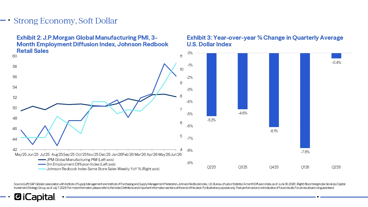Exhibit 2 - iCapital chart showing a strong macro backdrop through global manufacturing PMI, employment diffusion, and Johnson Redbook retail sales. The data indicate that manufacturing activity remains expansionary, retail sales are strong, and employment breadth has recently softened but remains near neutral. Exhibit 3 - iCapital bar chart showing the year-over-year change in the quarterly average U.S. Dollar Index. The chart shows the dollar was a meaningful earnings tailwind in recent quarters but that the year-over-year decline narrowed sharply in Q2 2026.