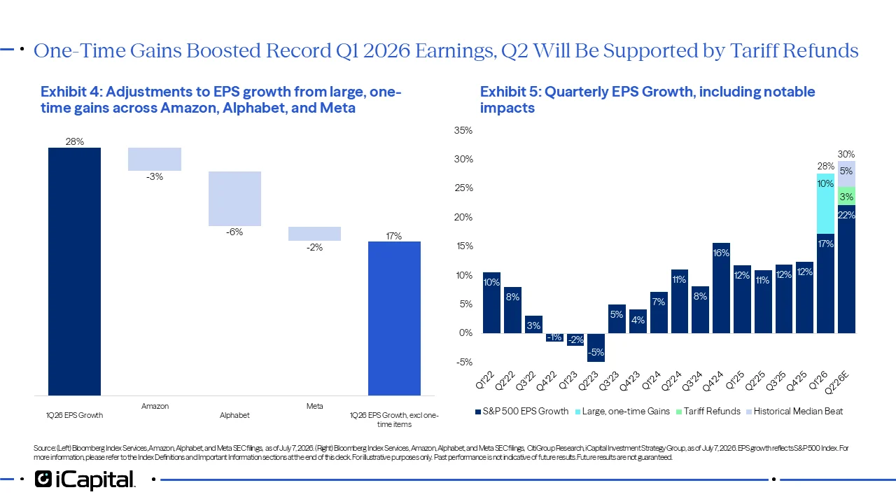 Exhibit 4 - iCapital chart illustrating adjustments to S&P 500 EPS growth from large one-time gains at Amazon, Alphabet, and Meta. The chart shows that headline Q1 2026 earnings growth was boosted meaningfully by nonrecurring items. Exhibit 5 - iCapital chart showing quarterly S&P 500 EPS growth with notable impacts from one-time gains, tariff refunds, and the historical median beat. The chart indicates that Q2 2026 EPS growth could be supported by tariff refunds and a typical earnings surprise, lifting results above consensus expectations.