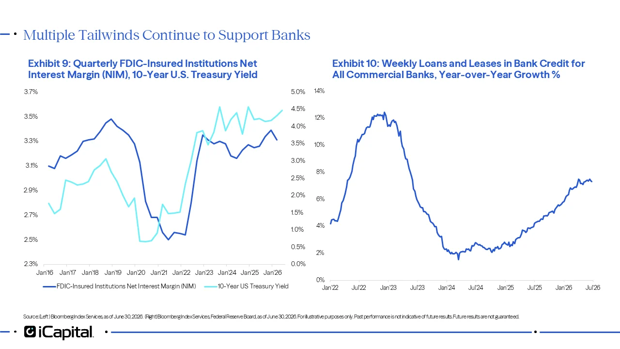 Exhibit 9 - iCapital chart comparing quarterly FDIC-insured institutions’ net interest margins with the 10-year U.S. Treasury yield. The chart shows bank net interest margins remaining elevated relative to recent years while Treasury yields stay above pre-pandemic levels. Exhibit 10 - iCapital line chart showing year-over-year growth in weekly loans and leases in bank credit for all commercial banks. The chart shows bank lending growth improving from the lows of 2024 and continuing to recover into 2026.