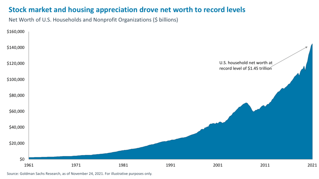 Stock market and housing appreciation drove net worth to record levels