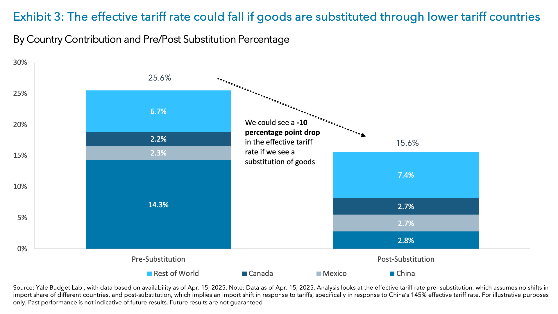 Exhibit 3: The effective tariff rate could fall if goods are substituted through lower tariff countries