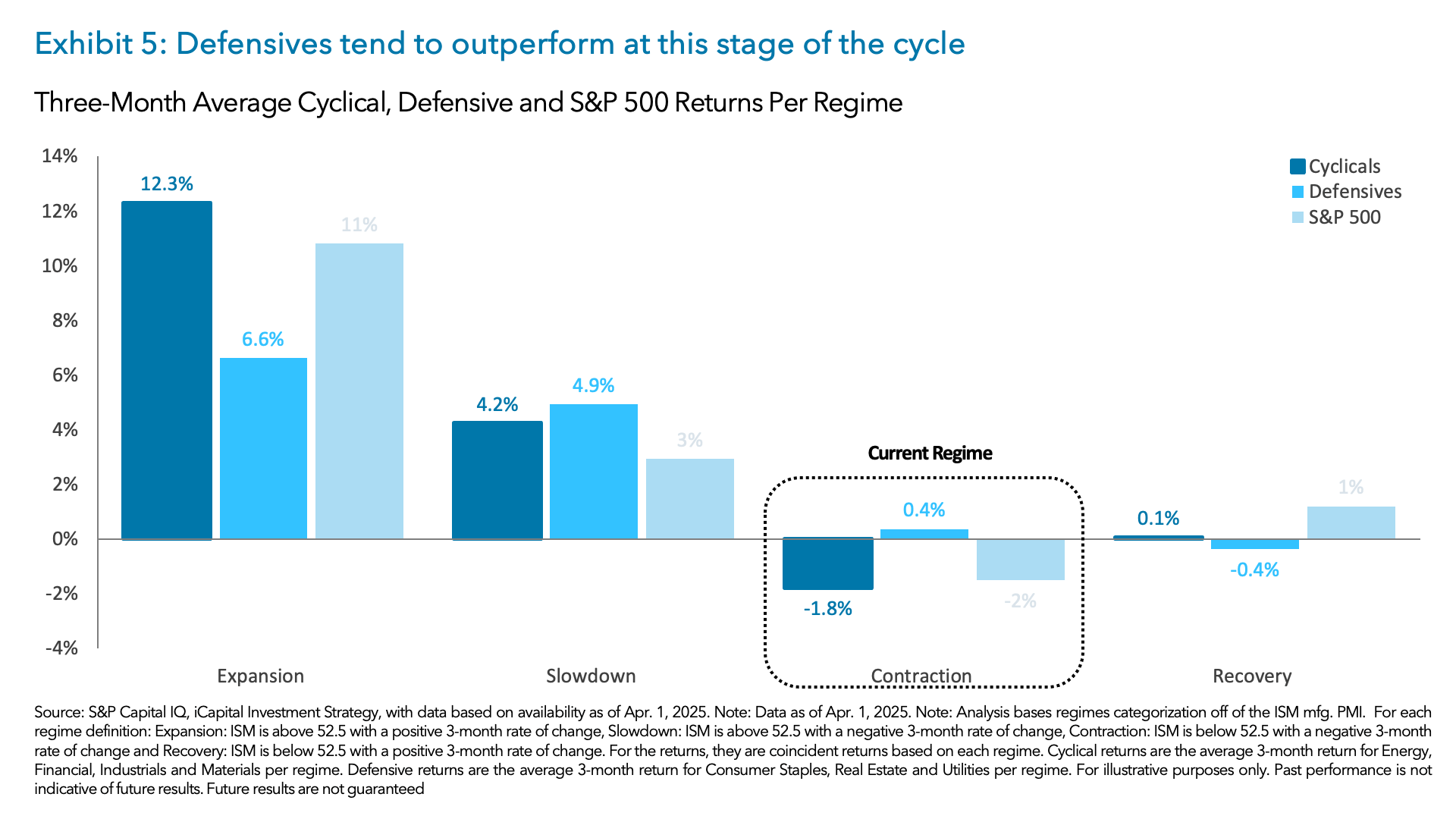 Exhibit 5: Defensives tend to outperform at this stage of the cycle