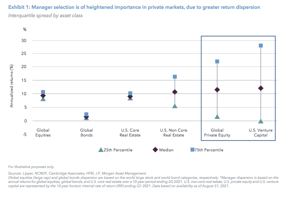 Exhibit 1: Manager selection is of heightened importance in private markets, due to greater return dispersion