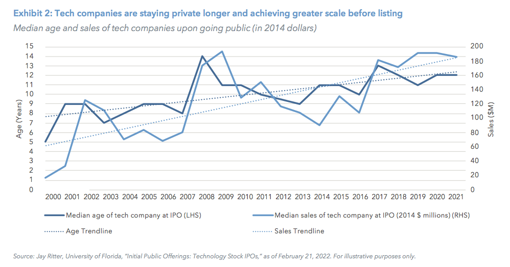Exhibit 2: Tech companies are staying private longer and achieving greater scale before listing