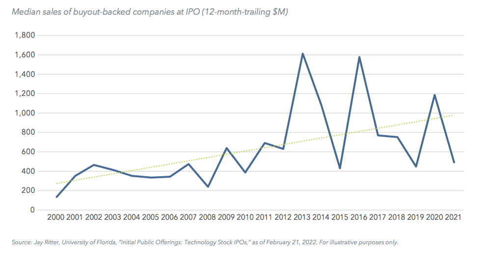 Exhibit 2: Tech companies are staying private longer and achieving greater scale before listing