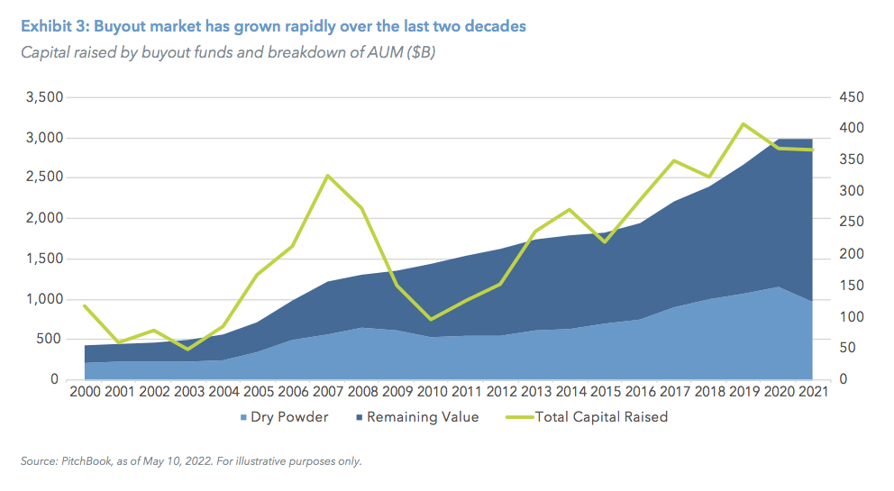 Exhibit 3: Buyout market has grown rapidly over the last two decades