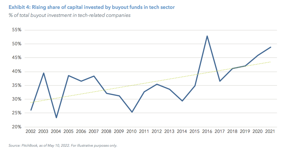 Exhibit 4: Rising share of capital invested by buyout funds in tech sector