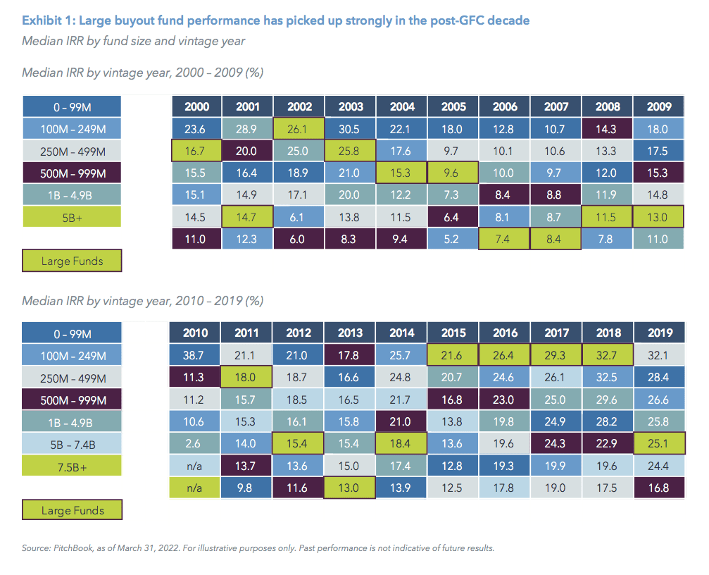 Exhibit 1: Large buyout fund performance has picked up strongly in the post-GFC decade