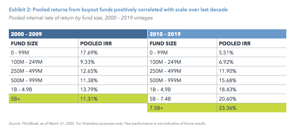 Exhibit 2: Pooled returns from buyout funds positively correlated with scale over last decade