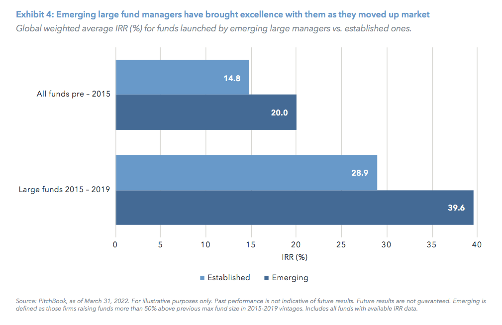 Exhibit 4: Emerging large fund managers have brought excellence with them as they moved up market