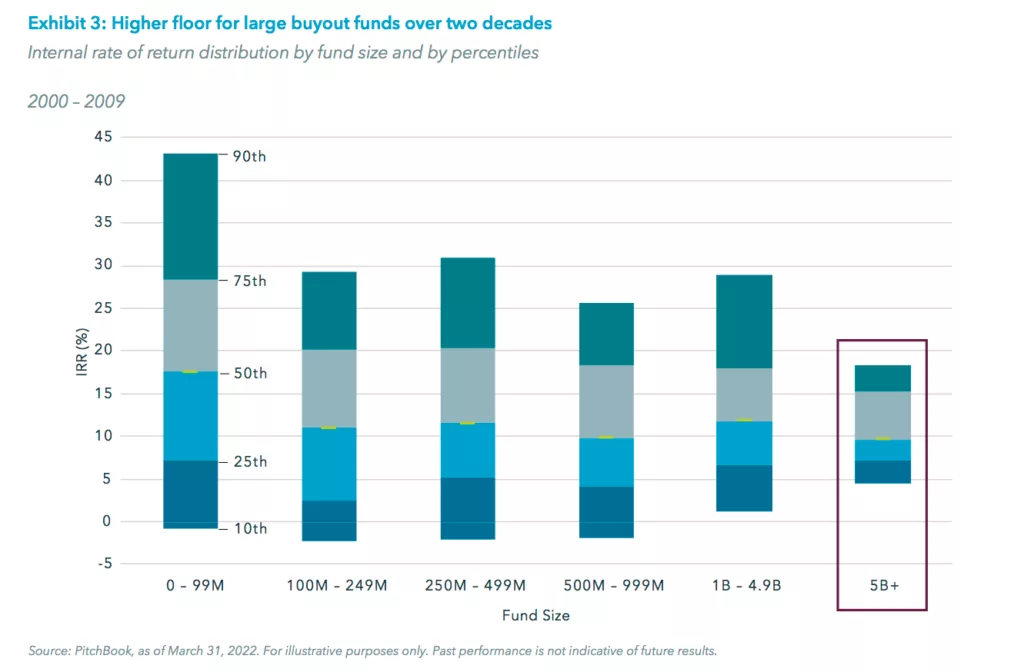 Exhibit 3: Higher floor for large buyout funds over two decades