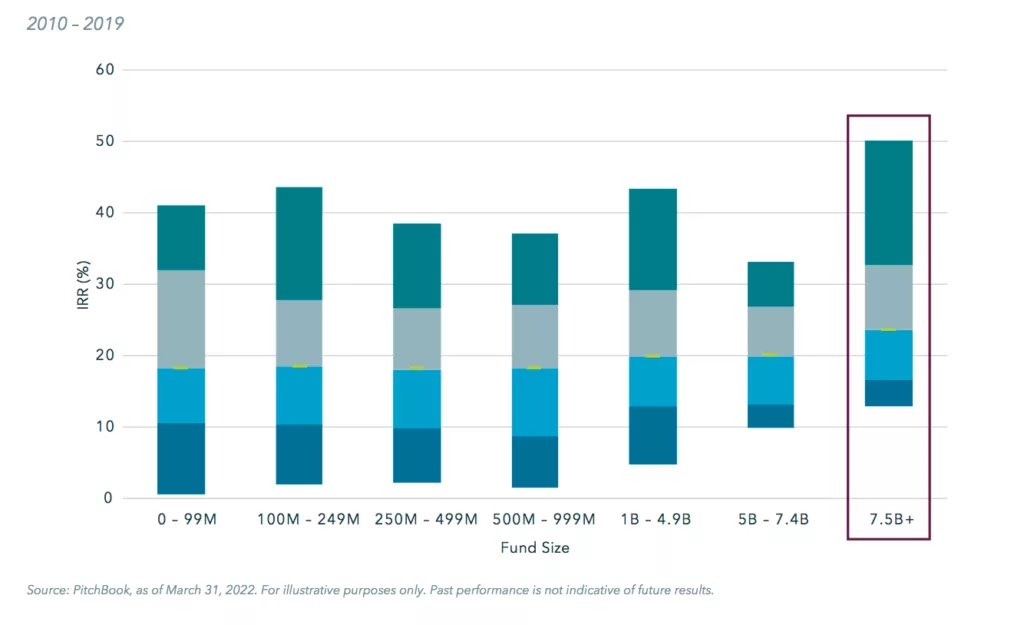 Exhibit 3: Higher floor for large buyout funds over two decades