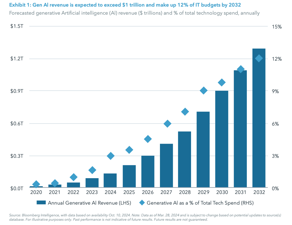 Exhibit 1: Gen Al revenue is expected to exceed $1 trillion and make up 12% of IT budgets by 2032