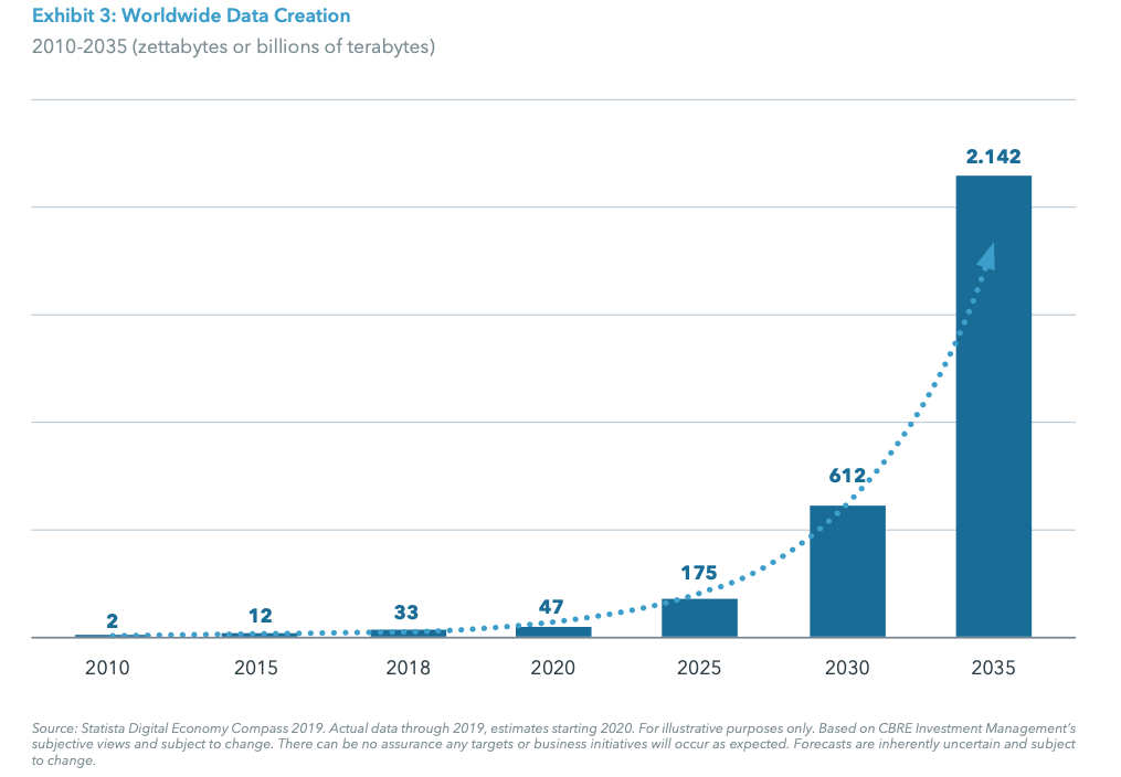 Exhibit 3: Worldwide Data Creation