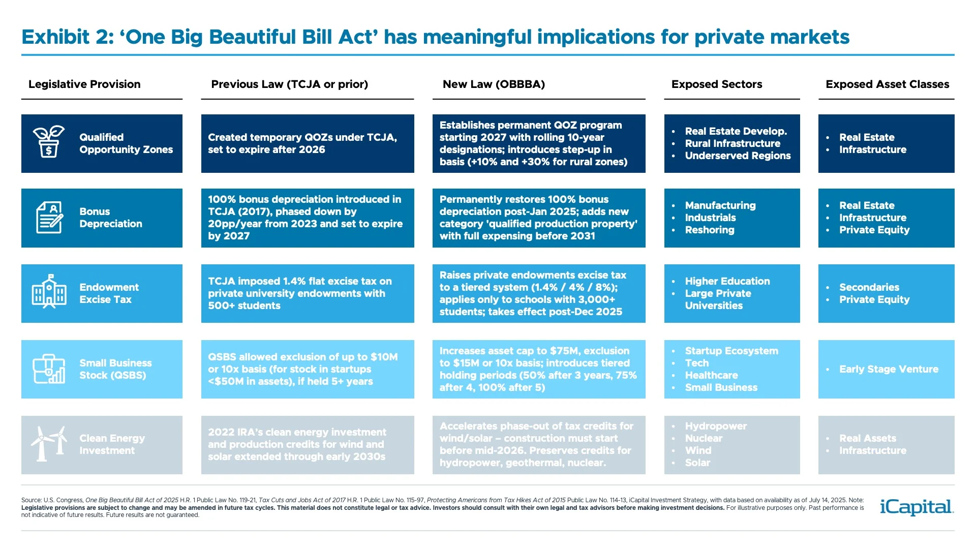 Exhibit 2: "One Big Beautiful Bill Act" has meaningful implications for private markets