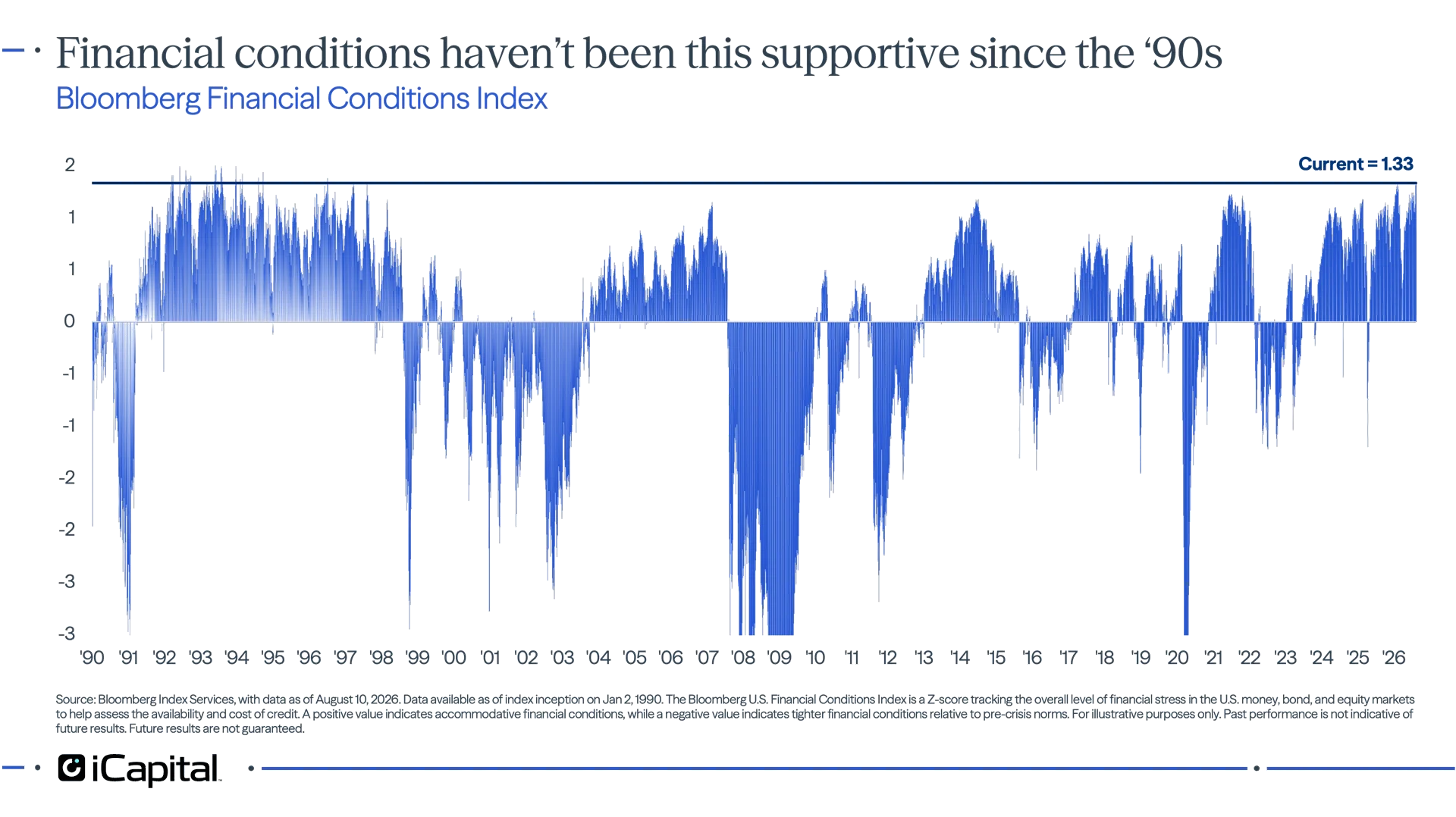 Exhibit 1 - iCapital line chart showing financial conditions at their most supportive level since the 1990s.
