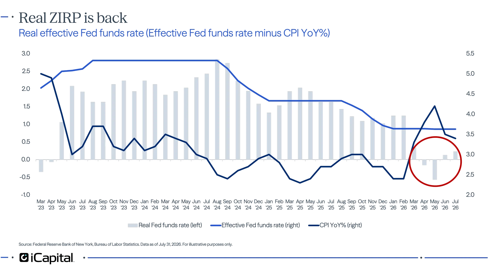 Exhibit 2 - iCapital line chart showing real policy rates falling back near zero as inflation rose and the Fed cut rates.