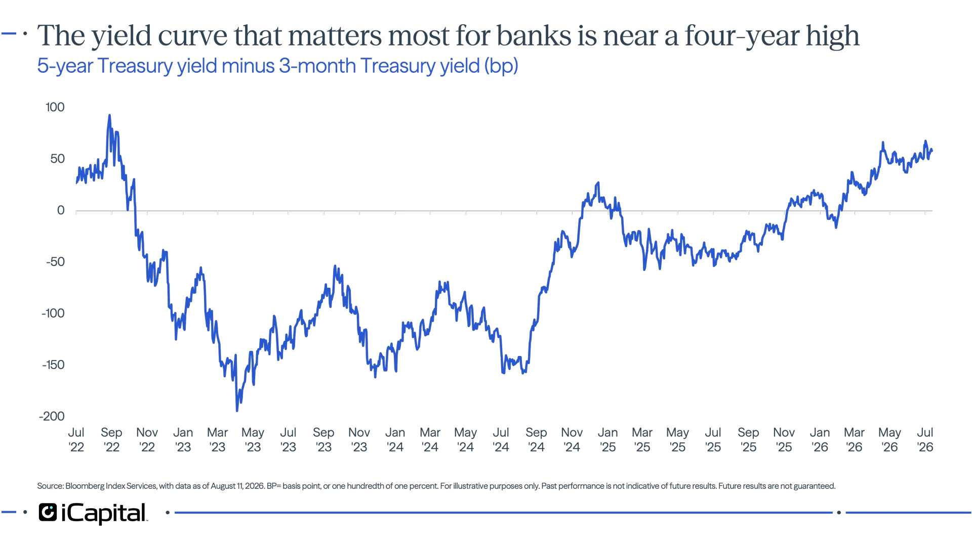 Exhibit 4 - iCapital line chart showing the 5-year minus 3-month Treasury yield spread steepening to near a four-year high.