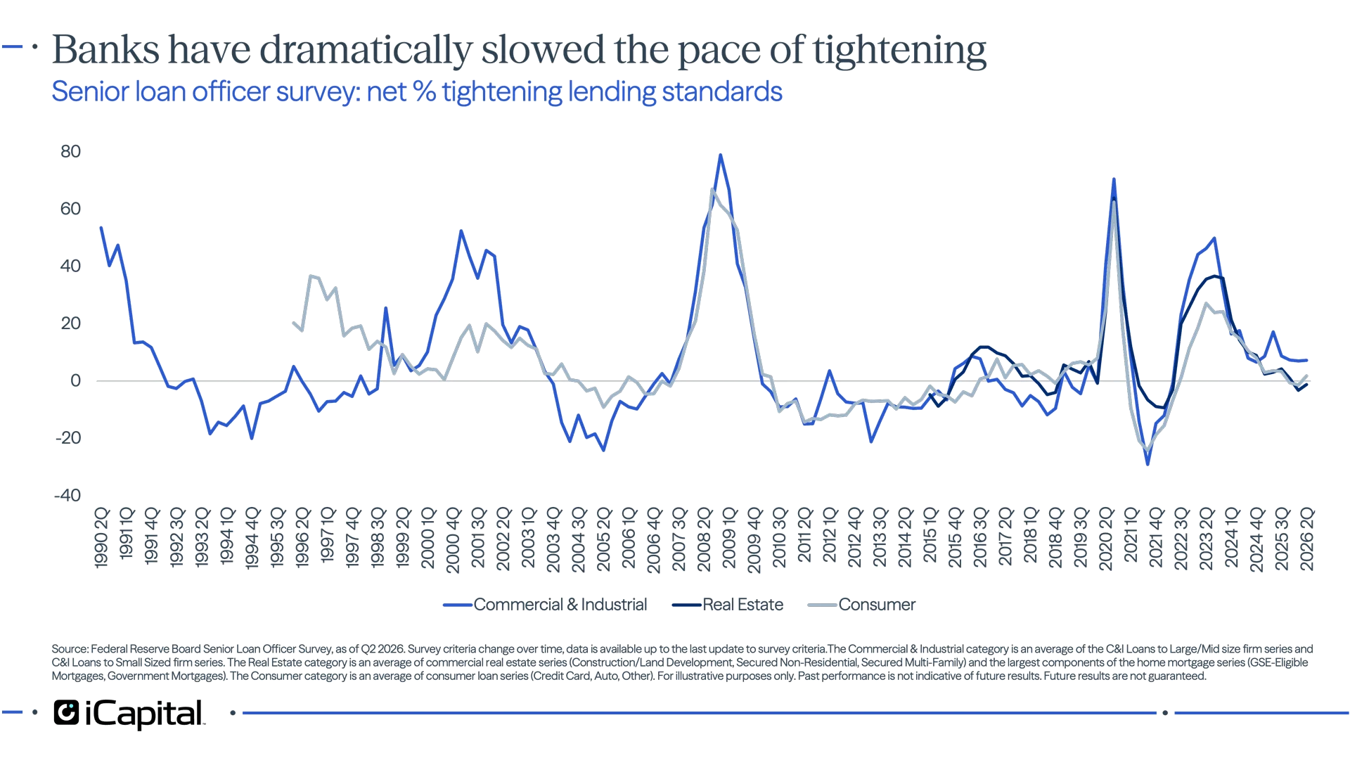 Exhibit 6 - iCapital chart showing most bank lending standards easing after a prolonged tightening cycle.