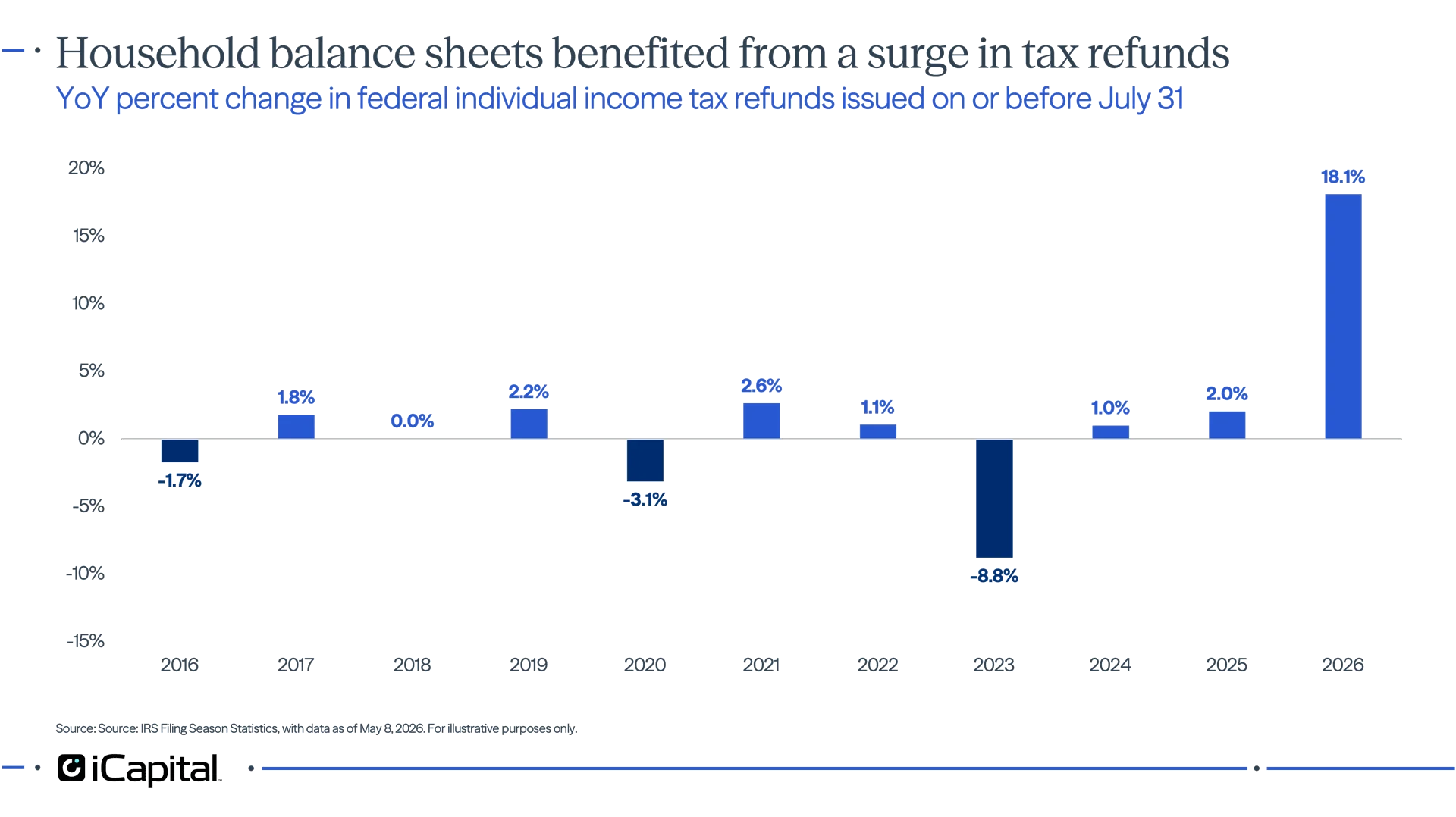 Exhibit 7 - iCapital chart showing record tax refunds supporting household bank accounts.