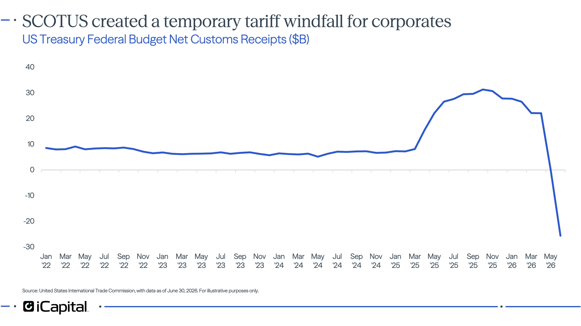 Exhibit 8 - iCapital chart showing corporate tariff refunds providing a short-term boost to cash balances.