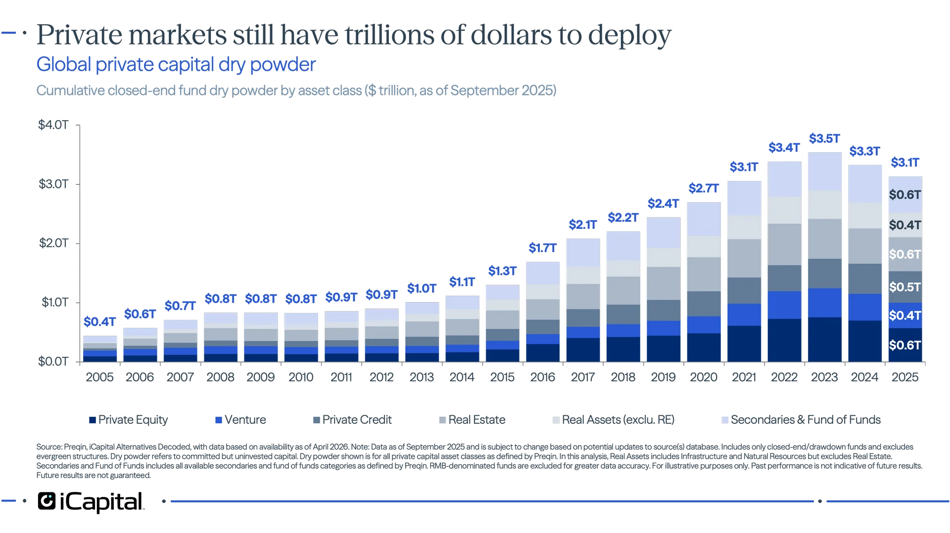 Exhibit 9 - iCapital chart showing private capital dry powder remains substantial despite falling from peak levels.