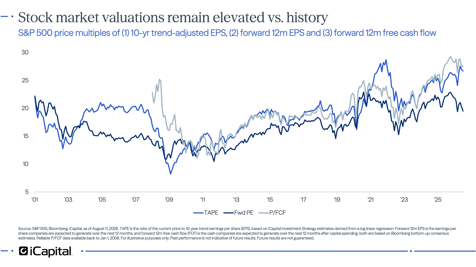 Exhibit 10 - iCapital chart showing S&P 500 valuation multiples remain elevated across several measures.